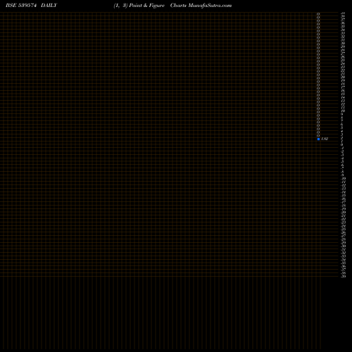 Free Point and Figure charts SCL 539574 share BSE Stock Exchange 