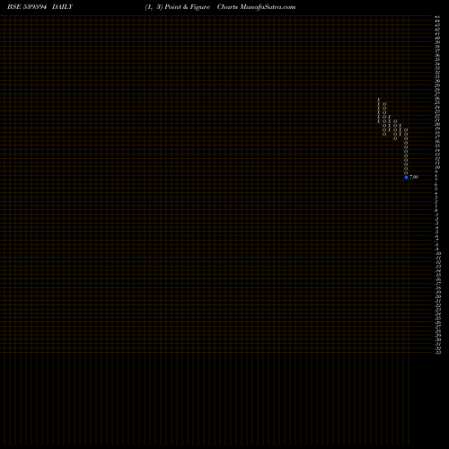 Free Point and Figure charts MISHTANN 539594 share BSE Stock Exchange 