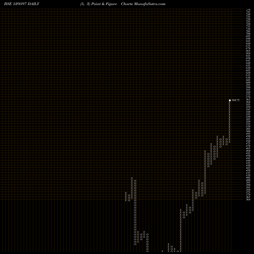 Free Point and Figure charts JSLHISAR 539597 share BSE Stock Exchange 