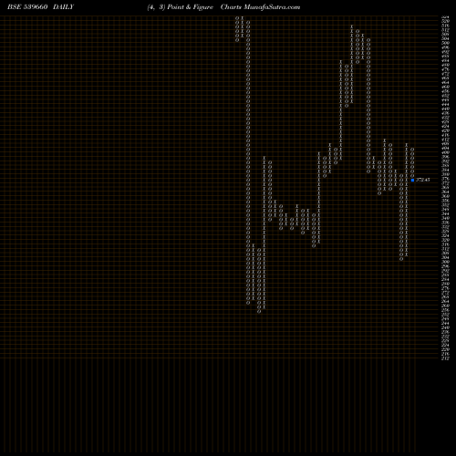 Free Point and Figure charts BESTAGRO 539660 share BSE Stock Exchange 