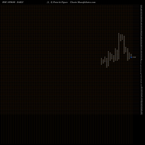 Free Point and Figure charts GANGAPHARM 539680 share BSE Stock Exchange 