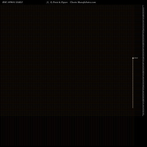 Free Point and Figure charts DAL 539681 share BSE Stock Exchange 