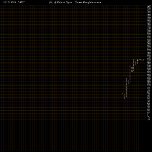 Free Point and Figure charts FREDUN 539730 share BSE Stock Exchange 