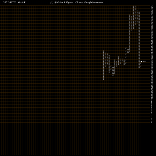 Free Point and Figure charts DARJEELING 539770 share BSE Stock Exchange 