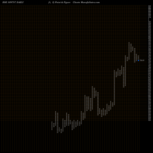 Free Point and Figure charts HCG 539787 share BSE Stock Exchange 