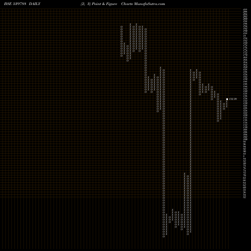 Free Point and Figure charts KDML 539788 share BSE Stock Exchange 