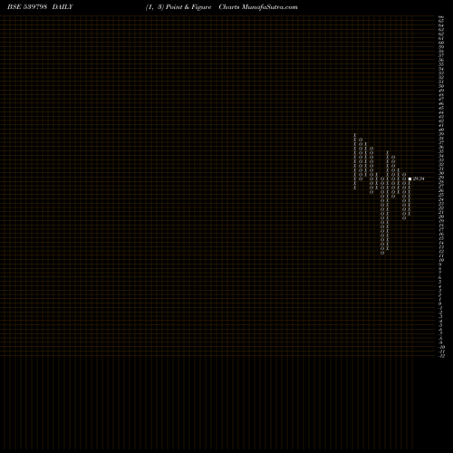 Free Point and Figure charts UMIYA 539798 share BSE Stock Exchange 
