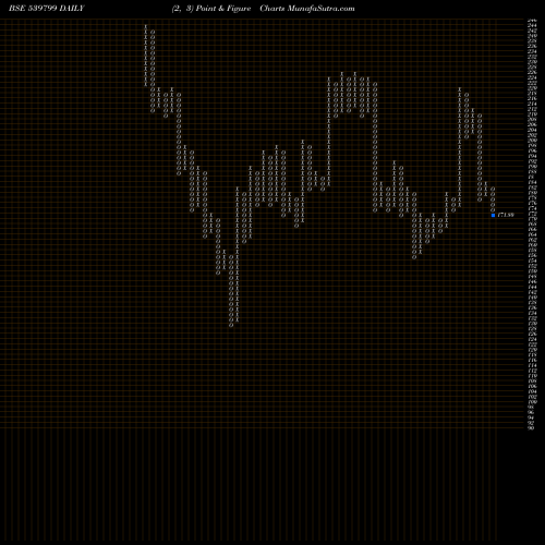 Free Point and Figure charts BHARATWIRE 539799 share BSE Stock Exchange 