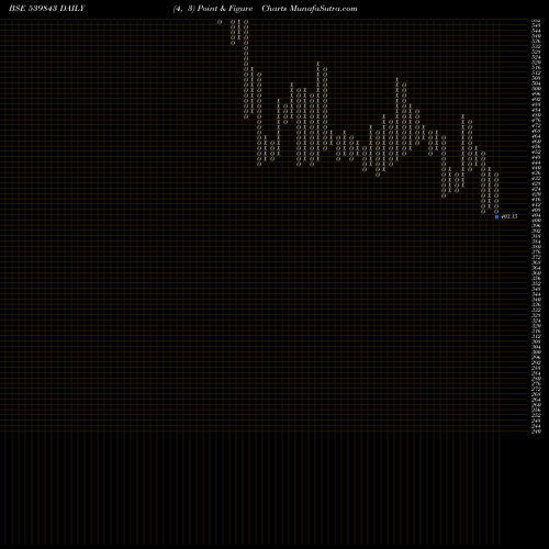 Free Point and Figure charts NINSYS 539843 share BSE Stock Exchange 