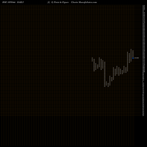 Free Point and Figure charts EQUITAS 539844 share BSE Stock Exchange 