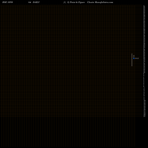 Free Point and Figure charts Ghushine Fintrrade Ocean Limit 539864 share BSE Stock Exchange 