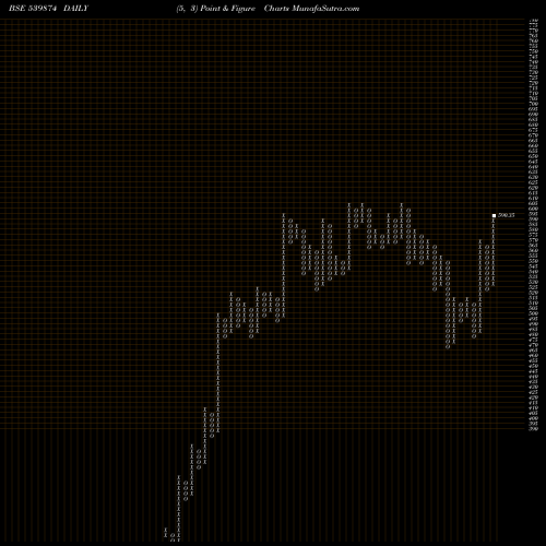 Free Point and Figure charts UJJIVAN 539874 share BSE Stock Exchange 