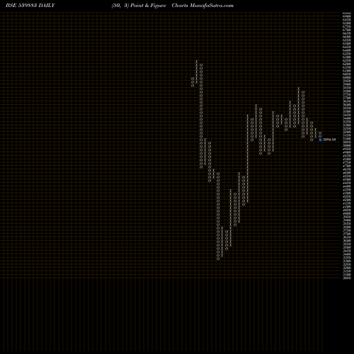 Free Point and Figure charts PILANIINVS 539883 share BSE Stock Exchange 