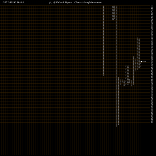 Free Point and Figure charts SAGL 539895 share BSE Stock Exchange 