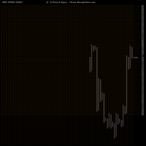 Free Point and Figure charts SEIL 539921 share BSE Stock Exchange 