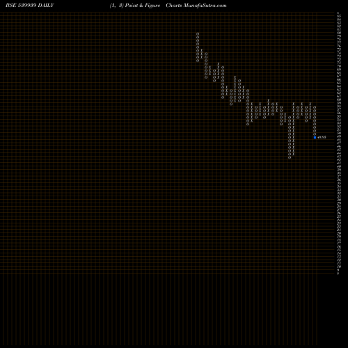 Free Point and Figure charts YASHCHEM 539939 share BSE Stock Exchange 