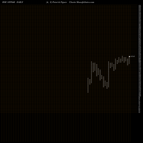 Free Point and Figure charts MAXVIL 539940 share BSE Stock Exchange 