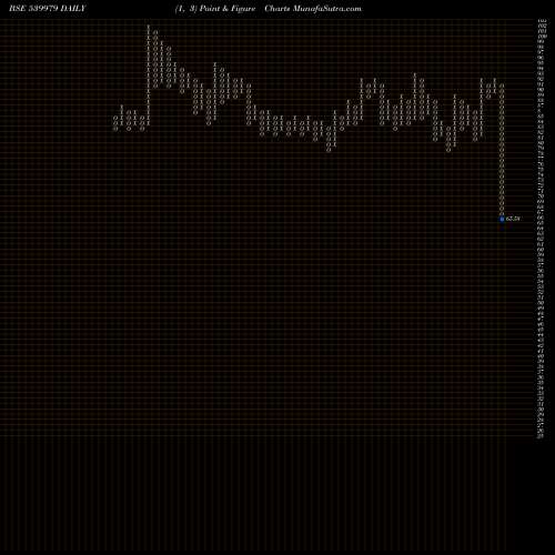 Free Point and Figure charts DIGJAMLTD 539979 share BSE Stock Exchange 