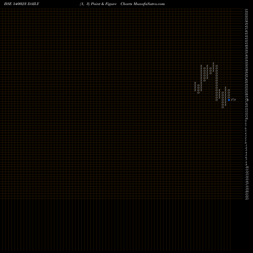 Free Point and Figure charts COLORCHIPS 540023 share BSE Stock Exchange 