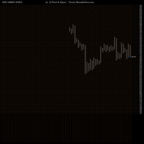 Free Point and Figure charts ADVENZYMES 540025 share BSE Stock Exchange 
