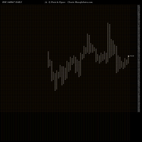 Free Point and Figure charts DBL 540047 share BSE Stock Exchange 