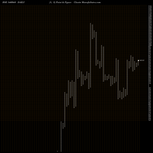 Free Point and Figure charts SPAL 540048 share BSE Stock Exchange 