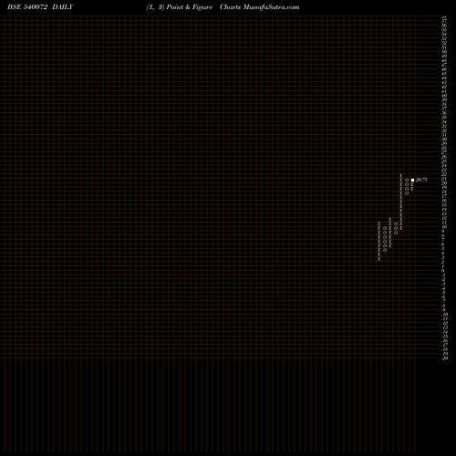 Free Point and Figure charts SHIVAEXPO 540072 share BSE Stock Exchange 