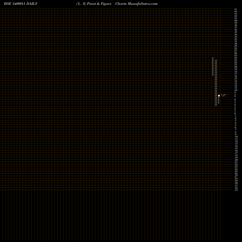 Free Point and Figure charts GOVNOW 540081 share BSE Stock Exchange 