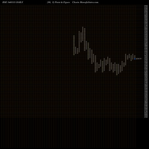 Free Point and Figure charts LTTS 540115 share BSE Stock Exchange 