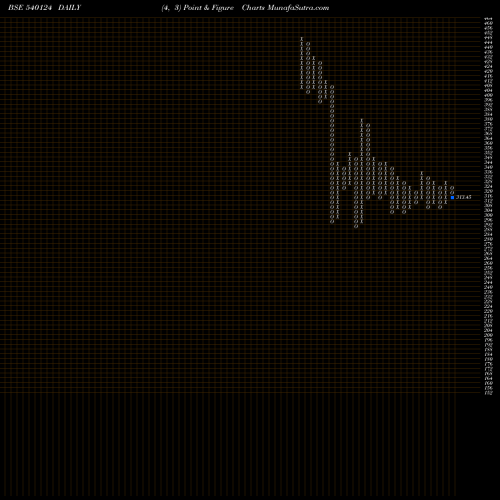 Free Point and Figure charts GNA 540124 share BSE Stock Exchange 