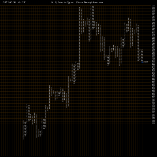 Free Point and Figure charts HPL 540136 share BSE Stock Exchange 