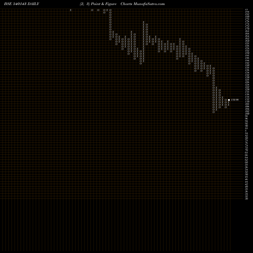Free Point and Figure charts SAGARSOFT 540143 share BSE Stock Exchange 