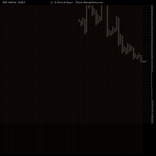 Free Point and Figure charts DRA 540144 share BSE Stock Exchange 