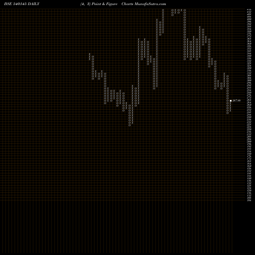 Free Point and Figure charts VALIANTORG 540145 share BSE Stock Exchange 
