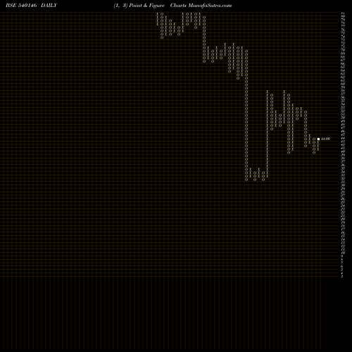 Free Point and Figure charts ACML 540146 share BSE Stock Exchange 