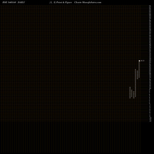 Free Point and Figure charts BINDALEXPO 540148 share BSE Stock Exchange 