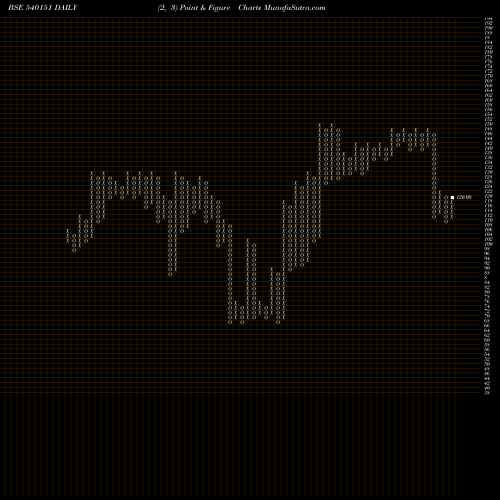 Free Point and Figure charts DIKSAT 540151 share BSE Stock Exchange 