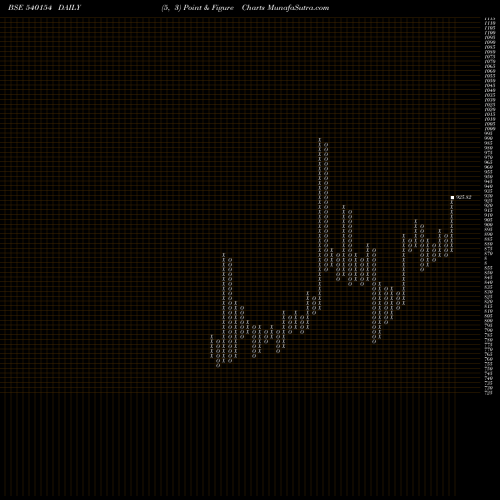 Free Point and Figure charts IDFSENSEXE 540154 share BSE Stock Exchange 