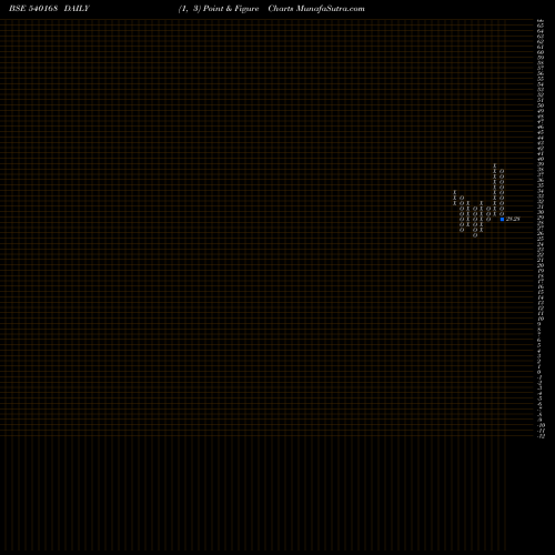 Free Point and Figure charts SUPRAP 540168 share BSE Stock Exchange 