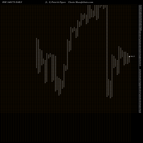 Free Point and Figure charts PNBHOUSING 540173 share BSE Stock Exchange 