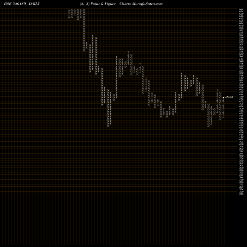 Free Point and Figure charts VBL 540180 share BSE Stock Exchange 