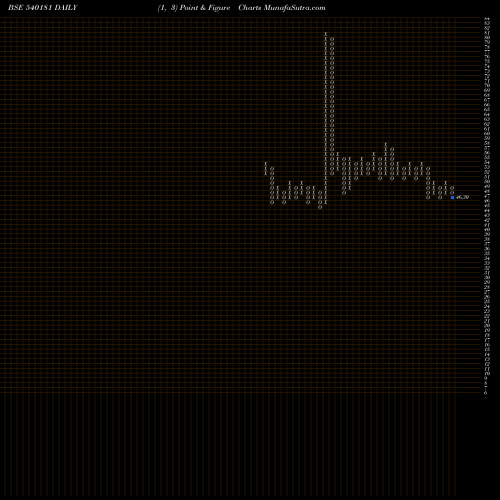 Free Point and Figure charts SALEM 540181 share BSE Stock Exchange 