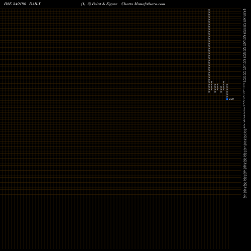 Free Point and Figure charts FRANKLININD 540190 share BSE Stock Exchange 