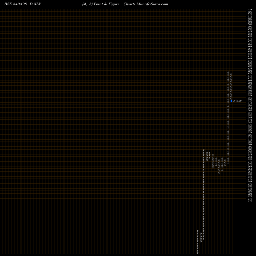 Free Point and Figure charts OSIAJEE 540198 share BSE Stock Exchange 