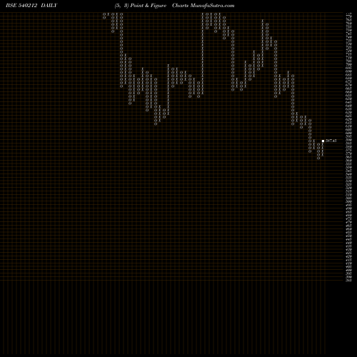 Free Point and Figure charts TCIEXP 540212 share BSE Stock Exchange 