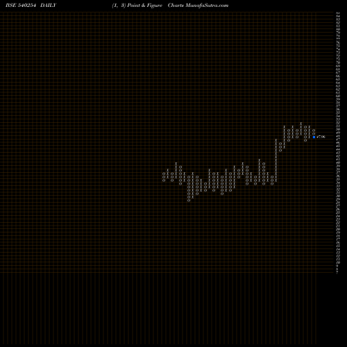 Free Point and Figure charts MTPL 540254 share BSE Stock Exchange 