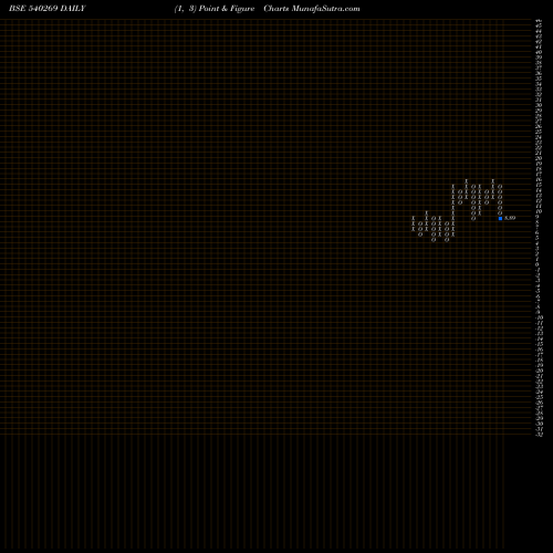 Free Point and Figure charts SKL 540269 share BSE Stock Exchange 