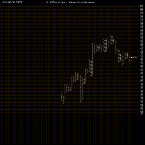 Free Point and Figure charts PRICOLLTD 540293 share BSE Stock Exchange 