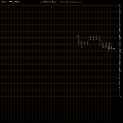 Free Point and Figure charts CFL 540310 share BSE Stock Exchange 