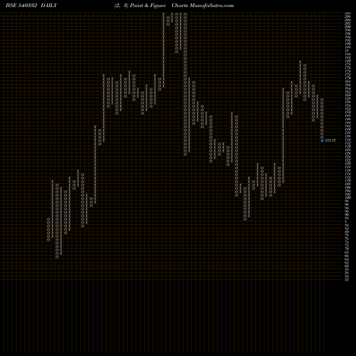 Free Point and Figure charts TANVI 540332 share BSE Stock Exchange 